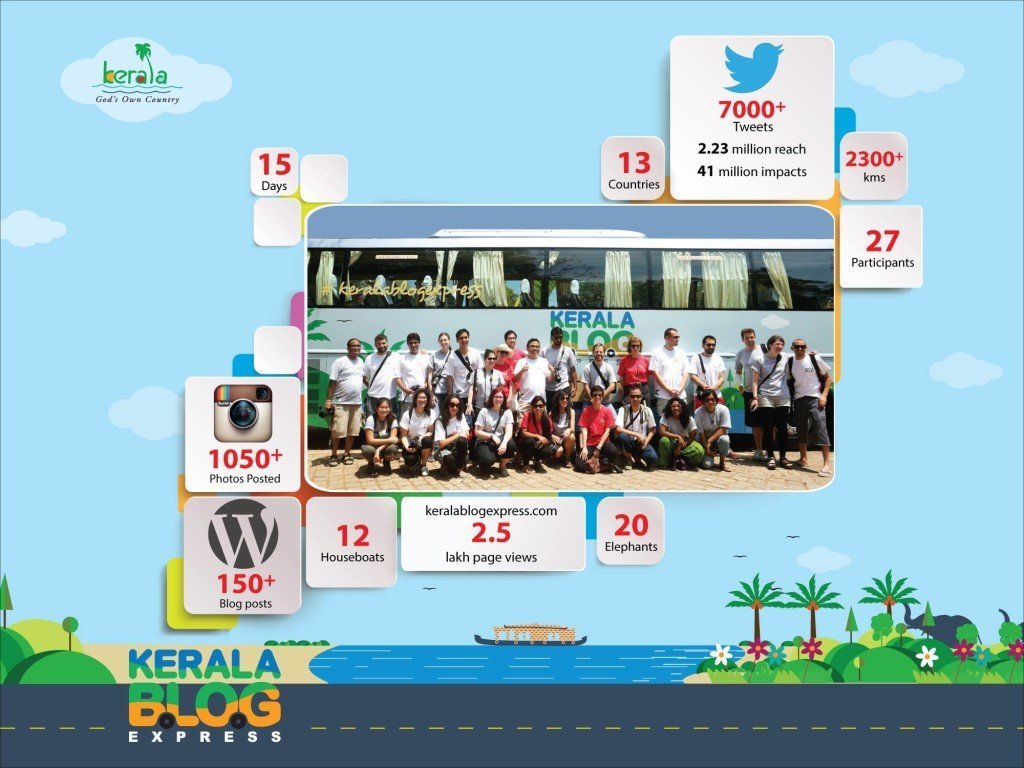 Kerala Blog Express ROI Return on Investment Twitter Reach Facebook Instagram